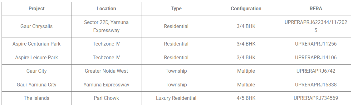 compair all gaur project list